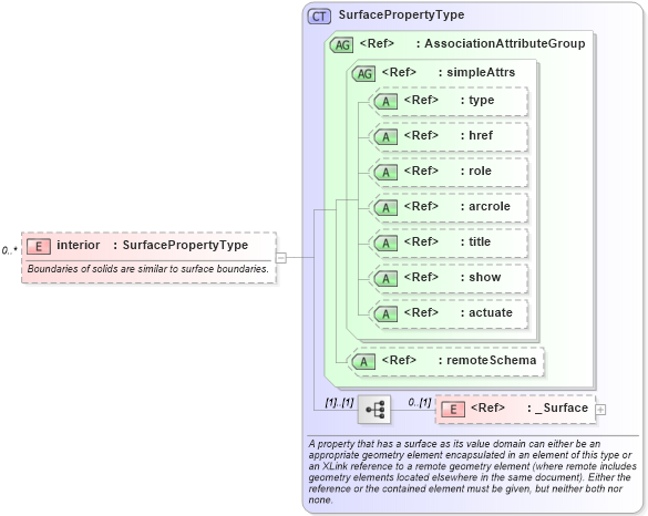 XSD Diagram of interior in schema geometryprimitives_xsd (Geography Markup Language)