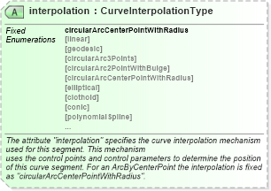 XSD Diagram of interpolation in schema geometryprimitives_xsd (Geography Markup Language)