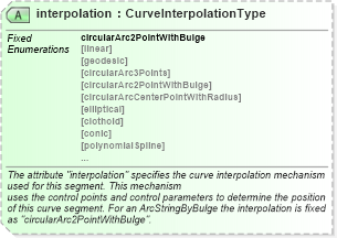 XSD Diagram of interpolation in schema geometryprimitives_xsd (Geography Markup Language)