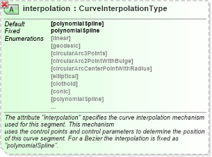 XSD Diagram of interpolation in schema geometryprimitives_xsd (Geography Markup Language)