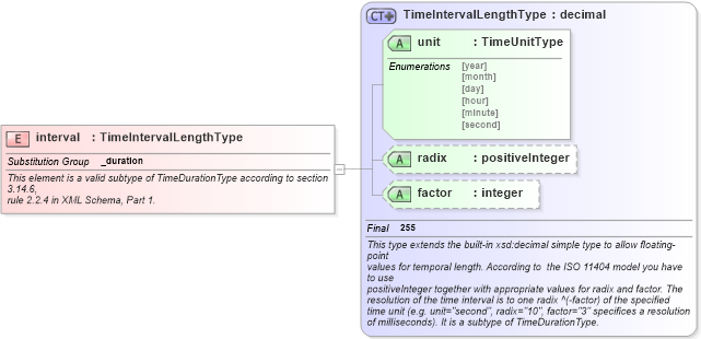XSD Diagram of interval in schema temporal_xsd (Geography Markup Language)