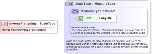 XSD Diagram of inverseFlattening in schema datums_xsd (Geography Markup Language)