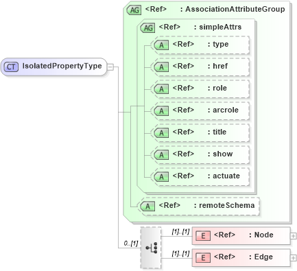 XSD Diagram of IsolatedPropertyType in schema topology_xsd (Geography Markup Language)