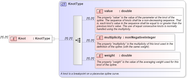 XSD Diagram of Knot in schema geometryprimitives_xsd (Geography Markup Language)