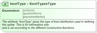 XSD Diagram of knotType in schema geometryprimitives_xsd (Geography Markup Language)