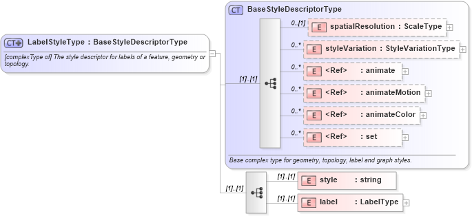 XSD Diagram of LabelStyleType in schema defaultstyle_xsd (Geography Markup Language)