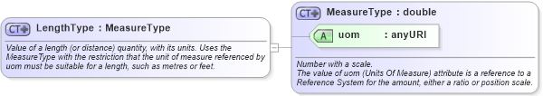 XSD Diagram of LengthType in schema measures_xsd (Geography Markup Language)