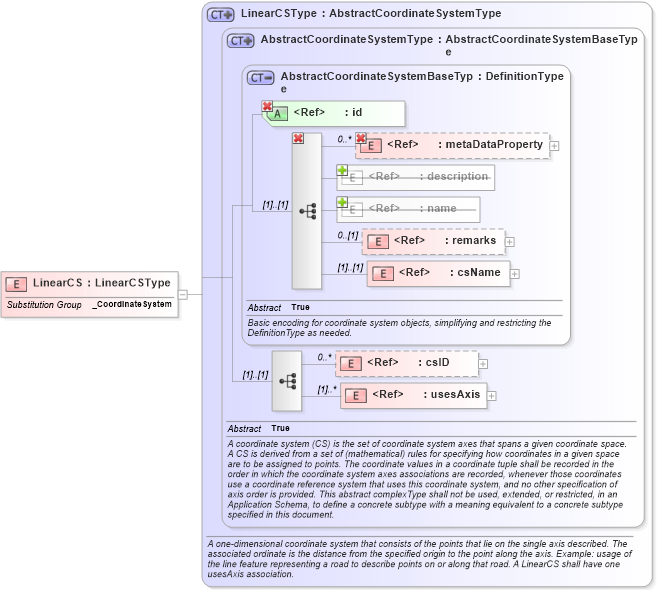 XSD Diagram of LinearCS in schema coordinatesystems_xsd (Geography Markup Language)