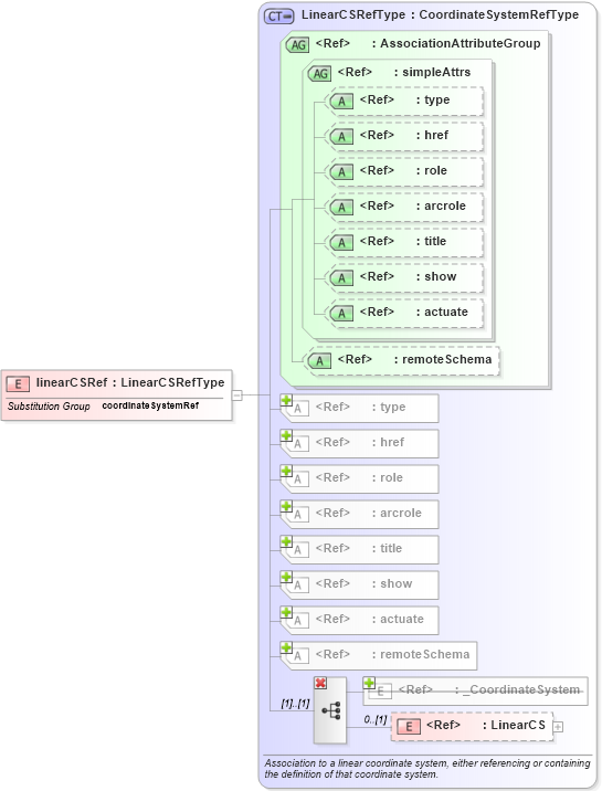 XSD Diagram of linearCSRef in schema coordinatesystems_xsd (Geography Markup Language)