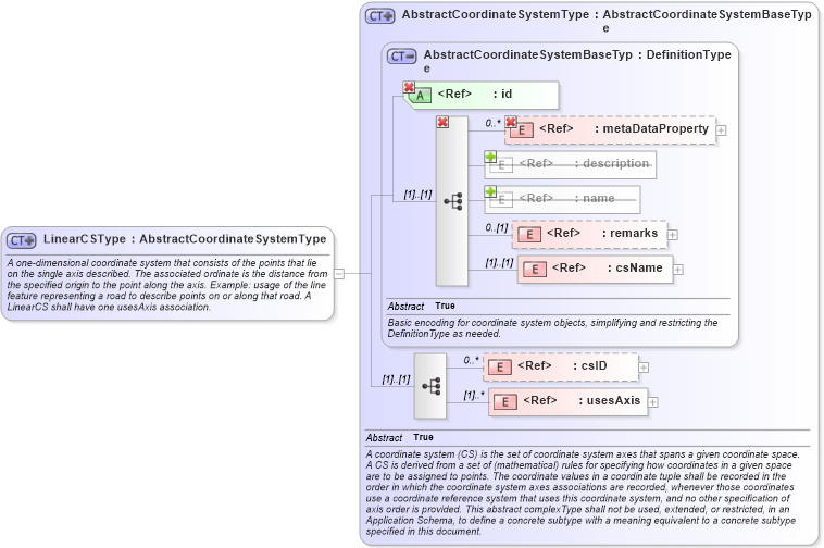 XSD Diagram of LinearCSType in schema coordinatesystems_xsd (Geography Markup Language)