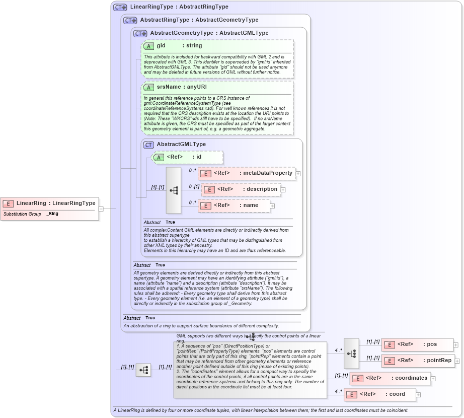 XSD Diagram of LinearRing in schema geometrybasic2d_xsd (Geography Markup Language)