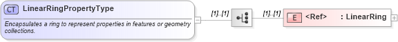 XSD Diagram of LinearRingPropertyType in schema geometrybasic2d_xsd (Geography Markup Language)