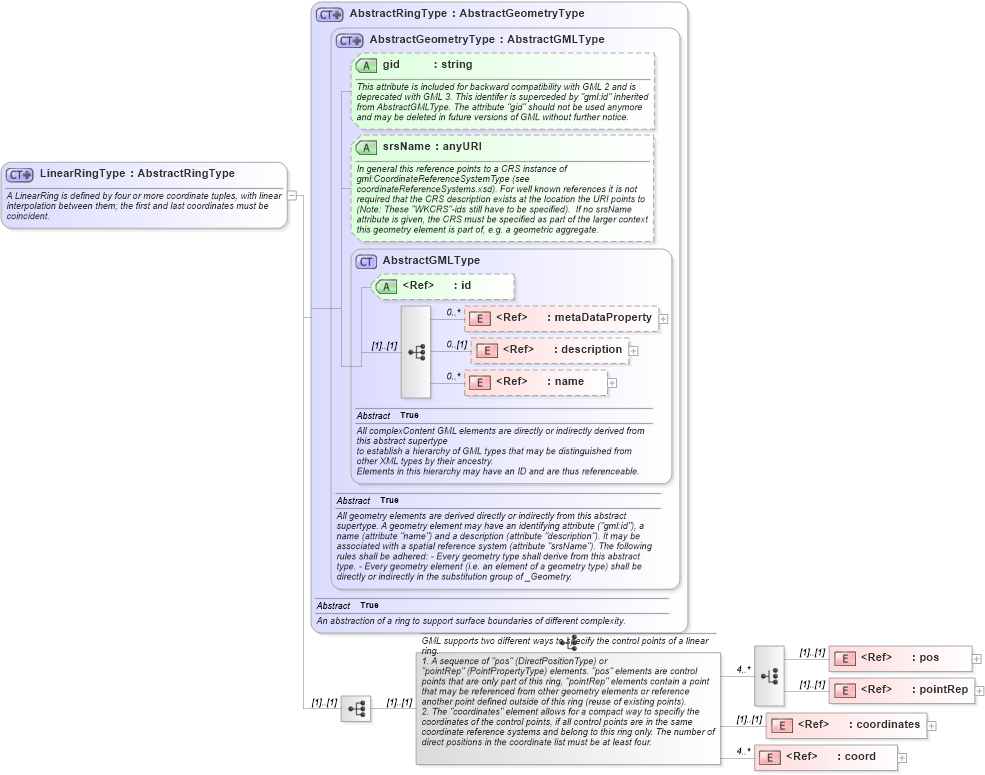 XSD Diagram of LinearRingType in schema geometrybasic2d_xsd (Geography Markup Language)