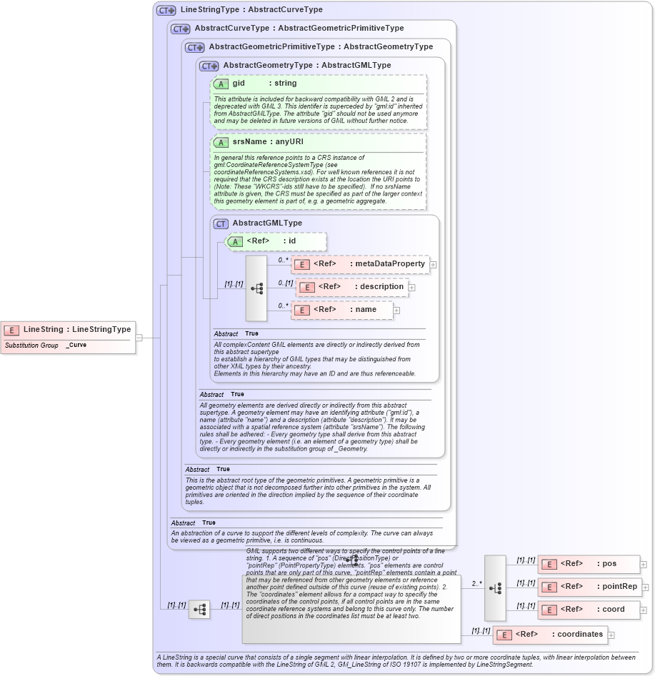 XSD Diagram of LineString in schema geometrybasic0d1d_xsd (Geography Markup Language)