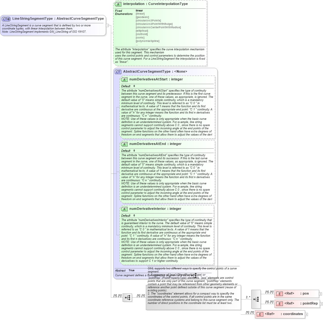 XSD Diagram of LineStringSegmentType in schema geometryprimitives_xsd (Geography Markup Language)