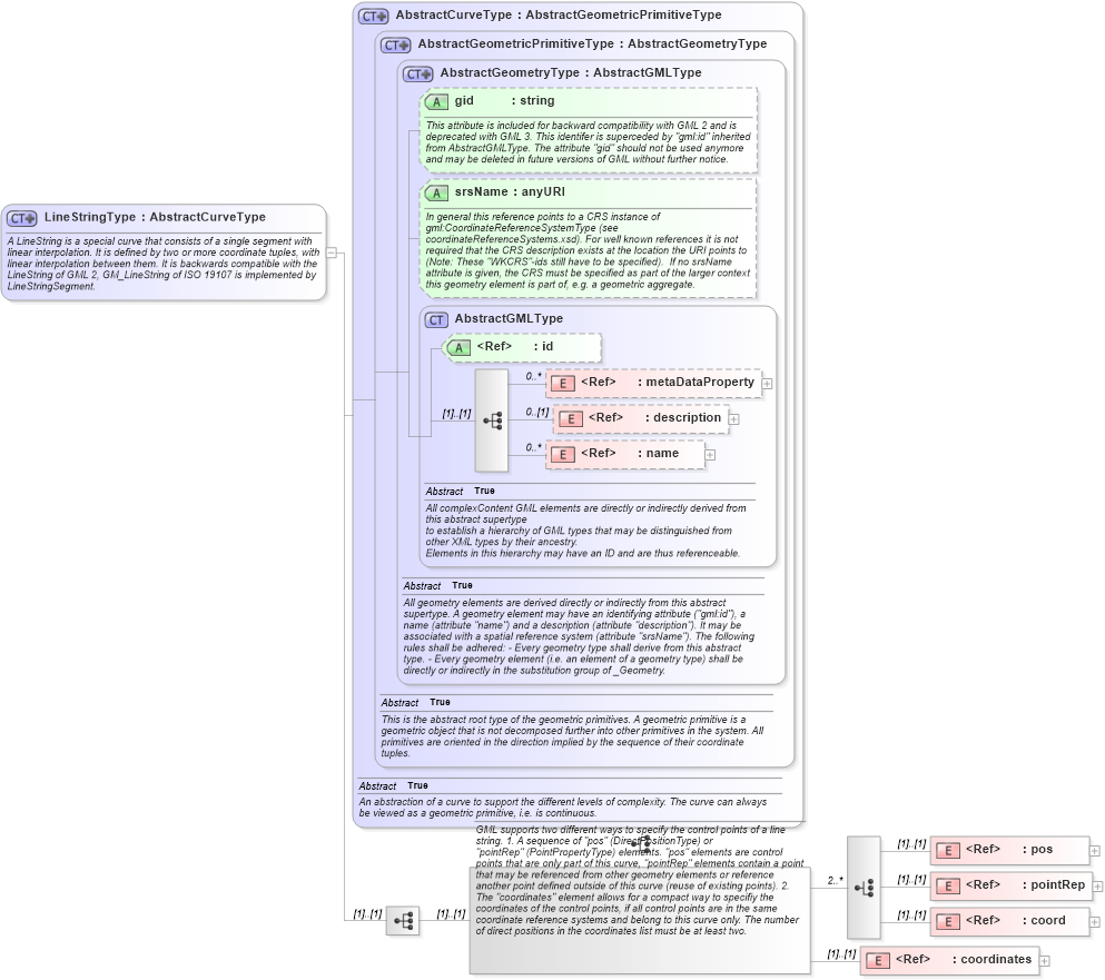 XSD Diagram of LineStringType in schema geometrybasic0d1d_xsd (Geography Markup Language)