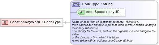 XSD Diagram of LocationKeyWord in schema feature_xsd (Geography Markup Language)