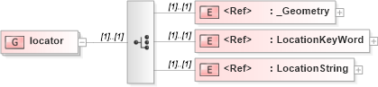 XSD Diagram of locator in schema feature_xsd (Geography Markup Language)