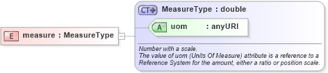 XSD Diagram of measure in schema measures_xsd (Geography Markup Language)
