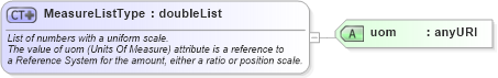 XSD Diagram of MeasureListType in schema basictypes_xsd (Geography Markup Language)
