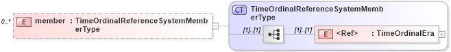 XSD Diagram of member in schema temporal_xsd (Geography Markup Language)