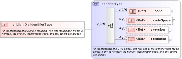 XSD Diagram of meridianID in schema datums_xsd (Geography Markup Language)