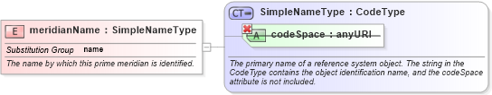 XSD Diagram of meridianName in schema datums_xsd (Geography Markup Language)