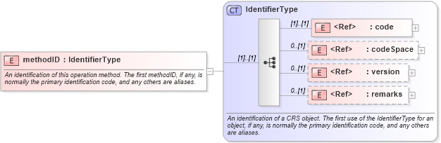 XSD Diagram of methodID in schema coordinateoperations_xsd (Geography Markup Language)