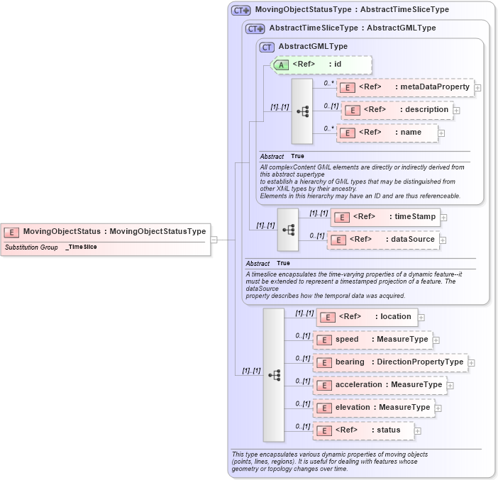 XSD Diagram of MovingObjectStatus in schema dynamicfeature_xsd (Geography Markup Language)