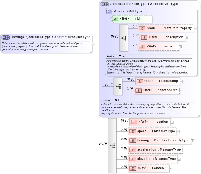 XSD Diagram of MovingObjectStatusType in schema dynamicfeature_xsd (Geography Markup Language)
