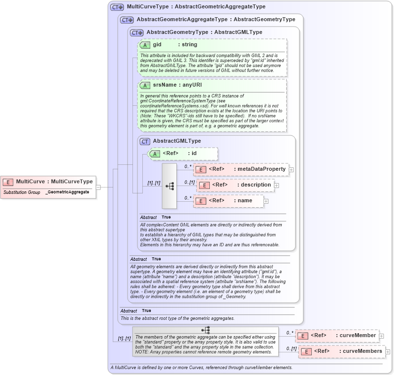 XSD Diagram of MultiCurve in schema geometryaggregates_xsd (Geography Markup Language)