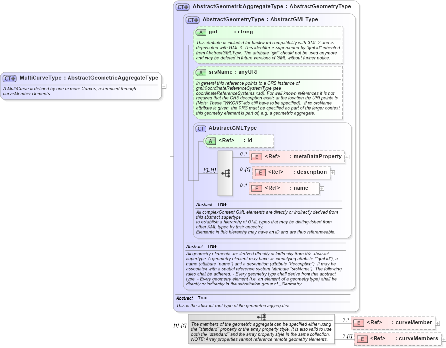 XSD Diagram of MultiCurveType in schema geometryaggregates_xsd (Geography Markup Language)