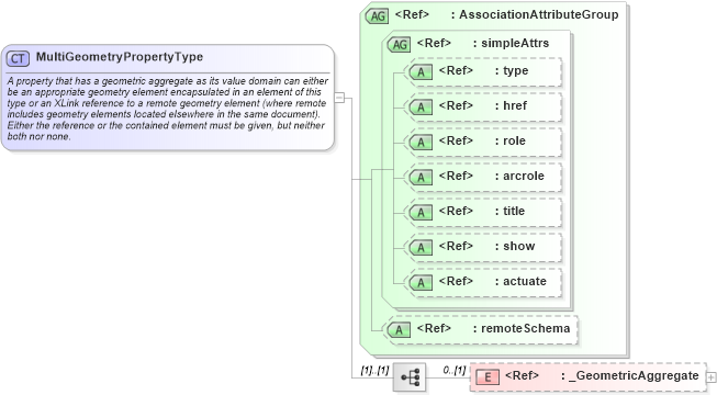 XSD Diagram of MultiGeometryPropertyType in schema geometryaggregates_xsd (Geography Markup Language)