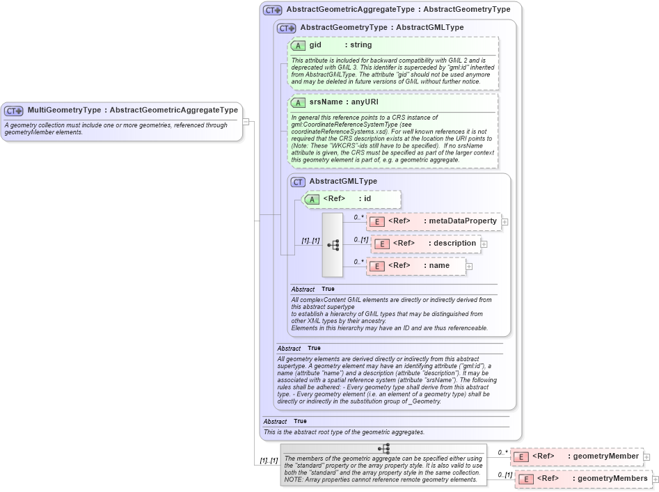 XSD Diagram of MultiGeometryType in schema geometryaggregates_xsd (Geography Markup Language)