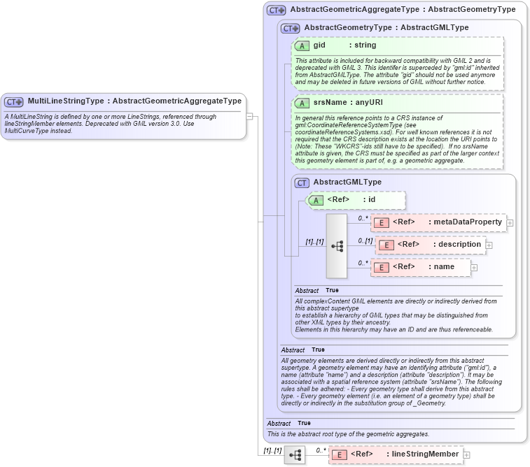 XSD Diagram of MultiLineStringType in schema geometryaggregates_xsd (Geography Markup Language)