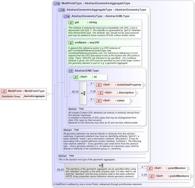 XSD Diagram of MultiPoint in schema geometryaggregates_xsd (Geography Markup Language)