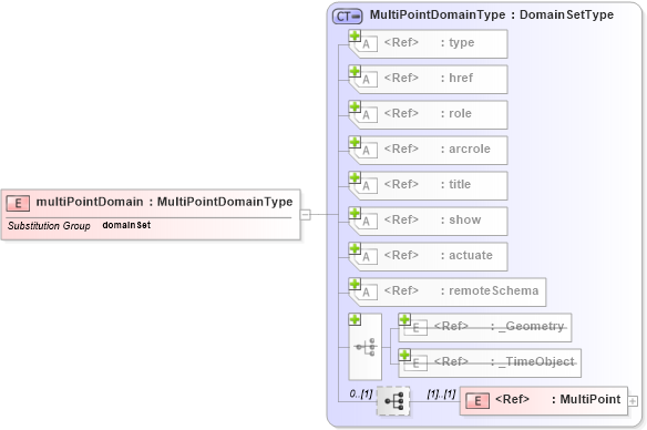 XSD Diagram of multiPointDomain in schema coverage_xsd (Geography Markup Language)