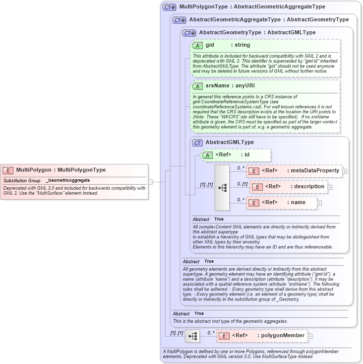XSD Diagram of MultiPolygon in schema geometryaggregates_xsd (Geography Markup Language)