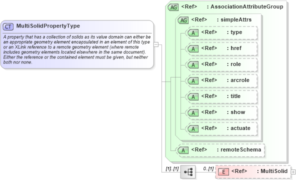 XSD Diagram of MultiSolidPropertyType in schema geometryaggregates_xsd (Geography Markup Language)
