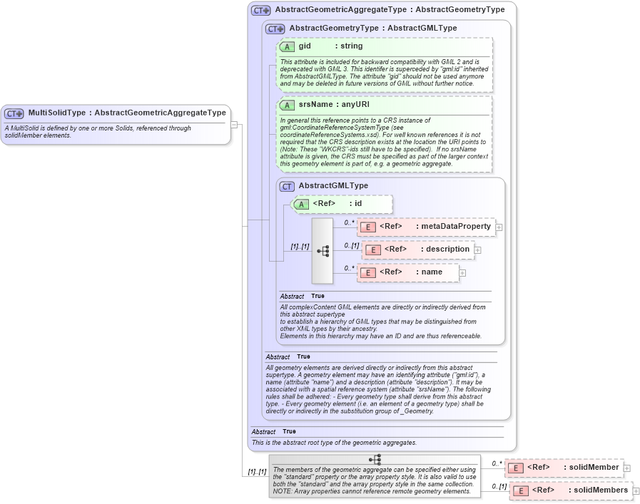 XSD Diagram of MultiSolidType in schema geometryaggregates_xsd (Geography Markup Language)