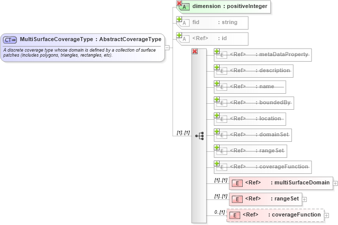 XSD Diagram of MultiSurfaceCoverageType in schema coverage_xsd (Geography Markup Language)