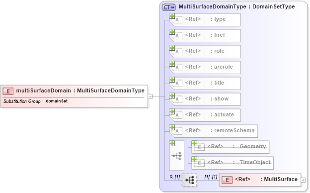XSD Diagram of multiSurfaceDomain in schema coverage_xsd (Geography Markup Language)