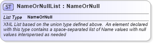 XSD Diagram of NameOrNullList in schema basictypes_xsd (Geography Markup Language)