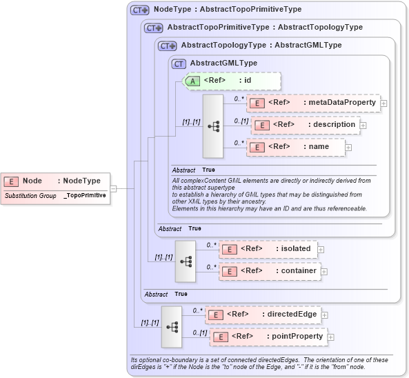 XSD Diagram of Node in schema topology_xsd (Geography Markup Language)