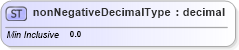 XSD Diagram of nonNegativeDecimalType in schema smil20_xsd (Geography Markup Language)