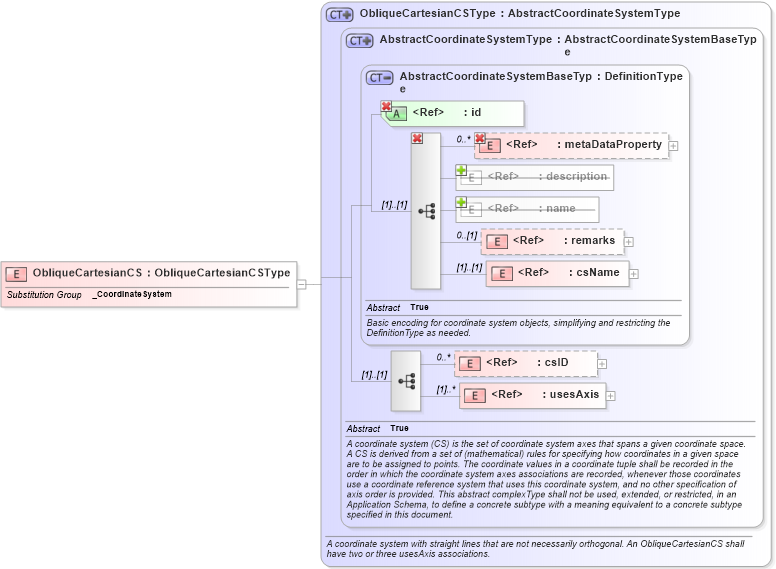 XSD Diagram of ObliqueCartesianCS in schema coordinatesystems_xsd (Geography Markup Language)
