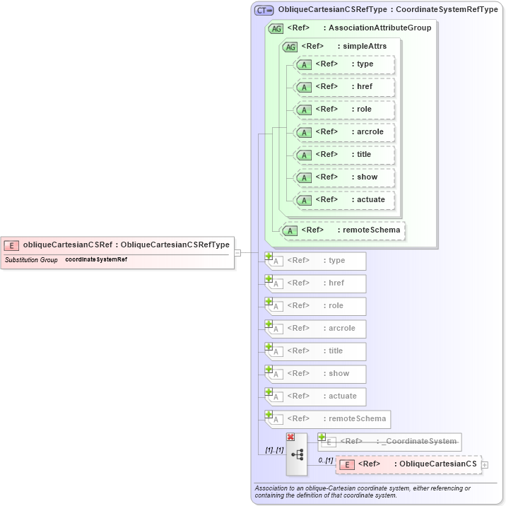XSD Diagram of obliqueCartesianCSRef in schema coordinatesystems_xsd (Geography Markup Language)