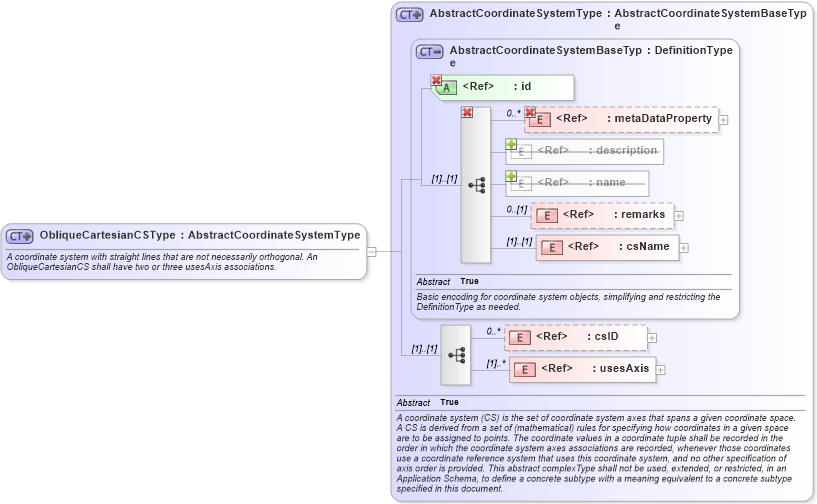 XSD Diagram of ObliqueCartesianCSType in schema coordinatesystems_xsd (Geography Markup Language)