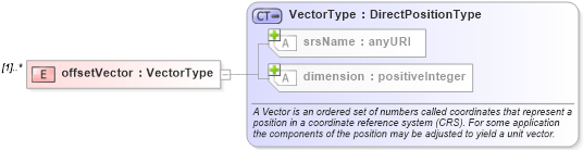 XSD Diagram of offsetVector in schema grids_xsd (Geography Markup Language)