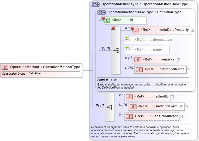 XSD Diagram of OperationMethod in schema coordinateoperations_xsd (Geography Markup Language)